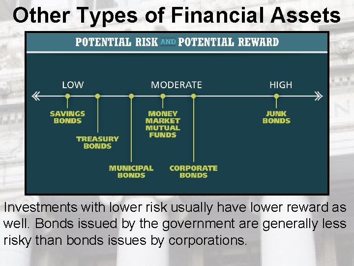 Other Types of Financial Assets Investments with lower risk usually have lower reward as Other Types of Financial Assets Investments with lower risk usually have lower reward as