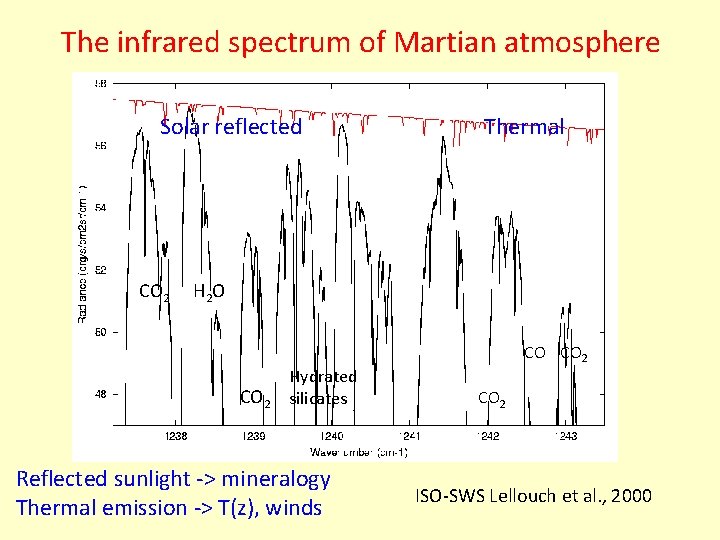 The infrared spectrum of Martian atmosphere Solar reflected CO 2 Thermal H 2 O