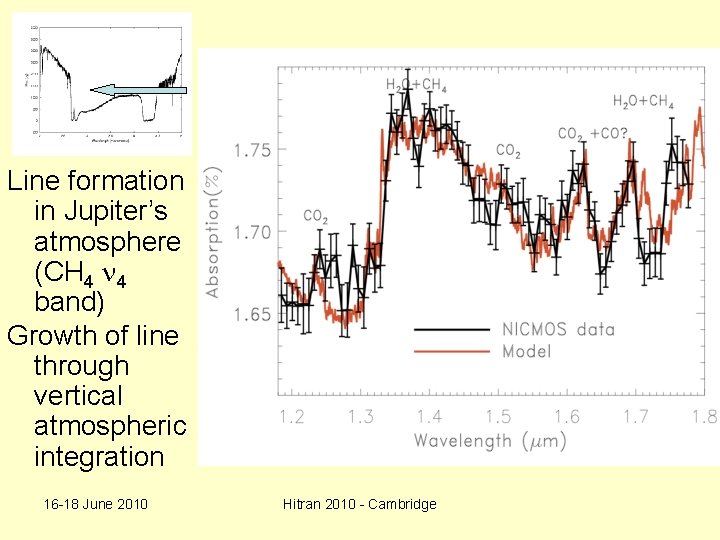 Line formation in Jupiter’s atmosphere (CH 4 4 band) Growth of line through vertical