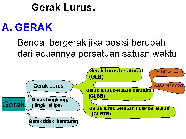 Gerak Lurus. A. GERAK Benda bergerak jika posisi berubah dari acuannya persatuan waktu Gerak