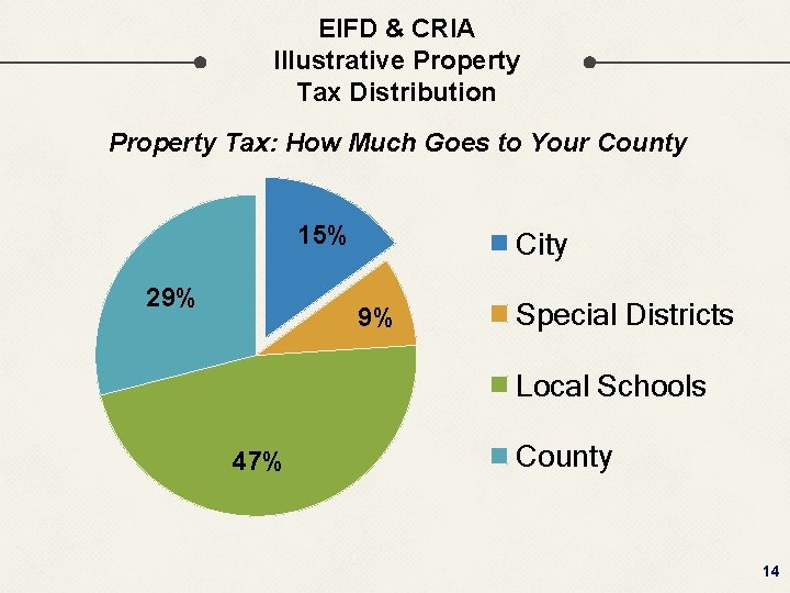 EIFD & CRIA Illustrative Property Tax Distribution Property Tax: How Much Goes to Your
