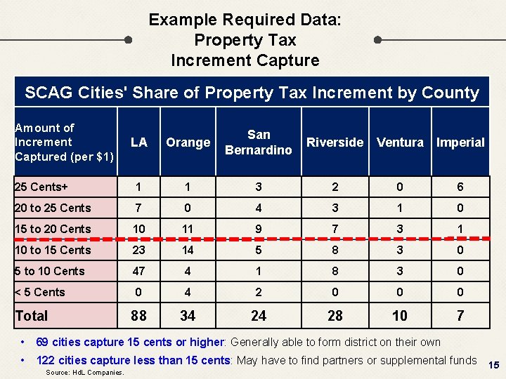Example Required Data: Property Tax Increment Capture SCAG Cities' Share of Property Tax Increment