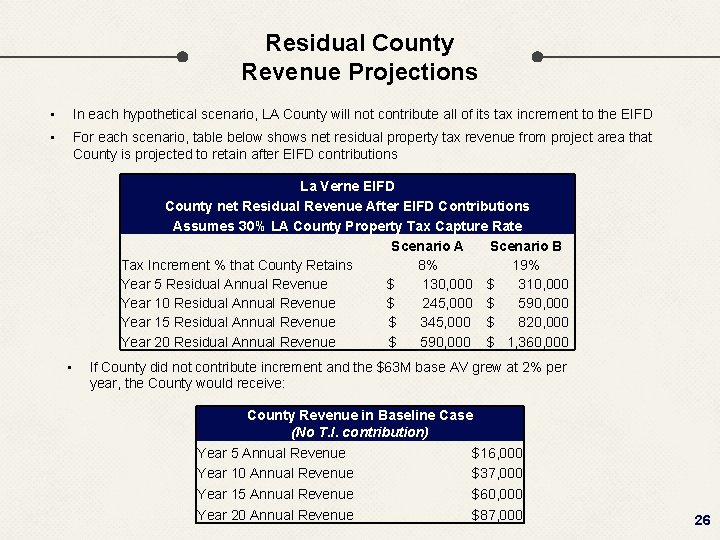 Residual County Revenue Projections • In each hypothetical scenario, LA County will not contribute