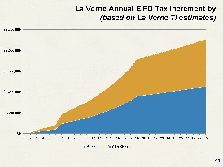 La Verne Annual EIFD Tax Increment by (based on La Verne TI estimates) $2,