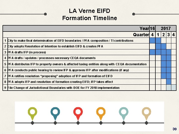 LA Verne EIFD Formation Timeline Year 16 2017 Quarter 4 1 2 3 4