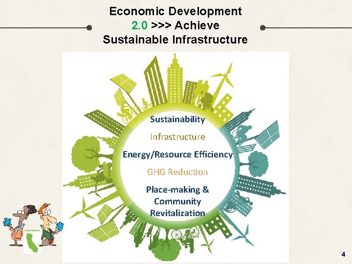 Economic Development 2. 0 >>> Achieve Sustainable Infrastructure Sustainability Infrastructure Energy/Resource Efficiency GHG Reduction