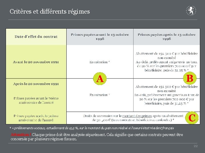 Critères et différents régimes * + prélèvements sociaux, actuellement de 15, 5 %, sur