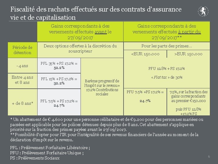 Fiscalité des rachats effectués sur des contrats d’assurance vie et de capitalisation Période de