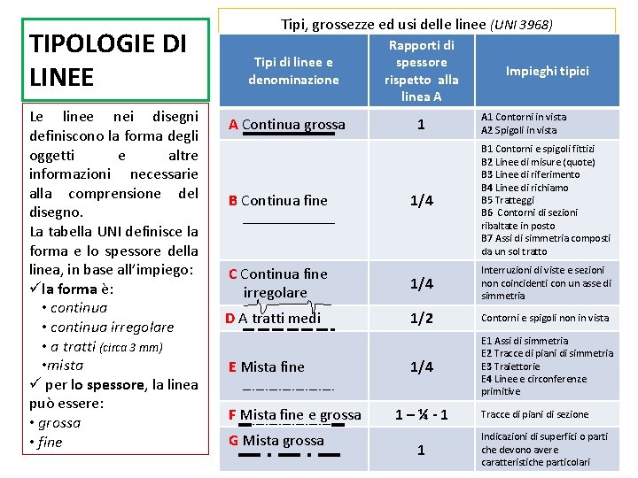 TIPOLOGIE DI LINEE Le linee nei disegni definiscono la forma degli oggetti e altre TIPOLOGIE DI LINEE Le linee nei disegni definiscono la forma degli oggetti e altre