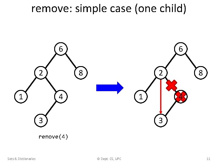 remove: simple case (one child) 6 2 1 6 8 2 4 1 3