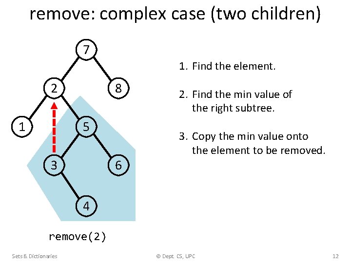 remove: complex case (two children) 7 1. Find the element. 2 1 8 5