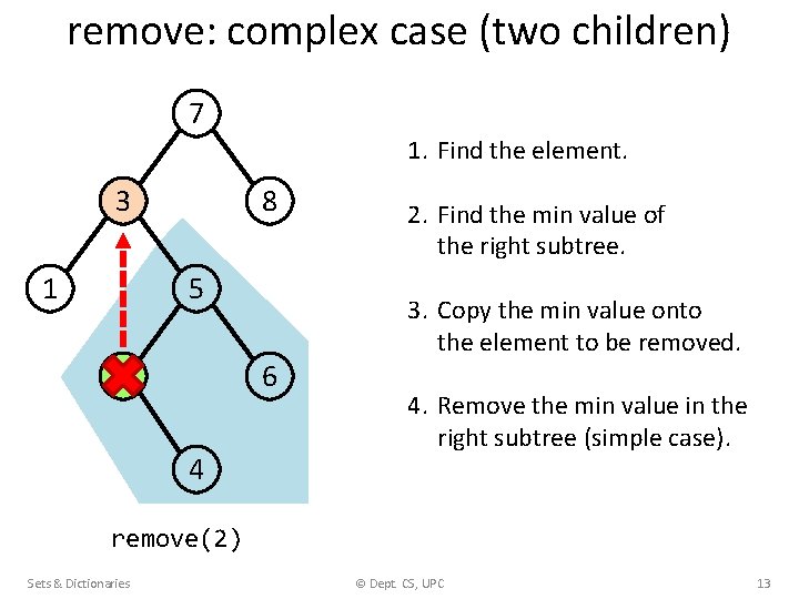 remove: complex case (two children) 7 1. Find the element. 3 1 8 5