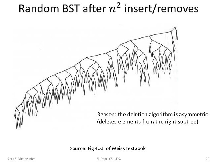  Reason: the deletion algorithm is asymmetric (deletes elements from the right subtree) Source: