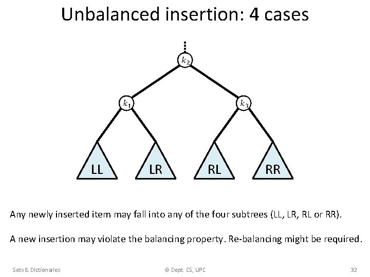 Unbalanced insertion: 4 cases LL LR RL RR Any newly inserted item may fall