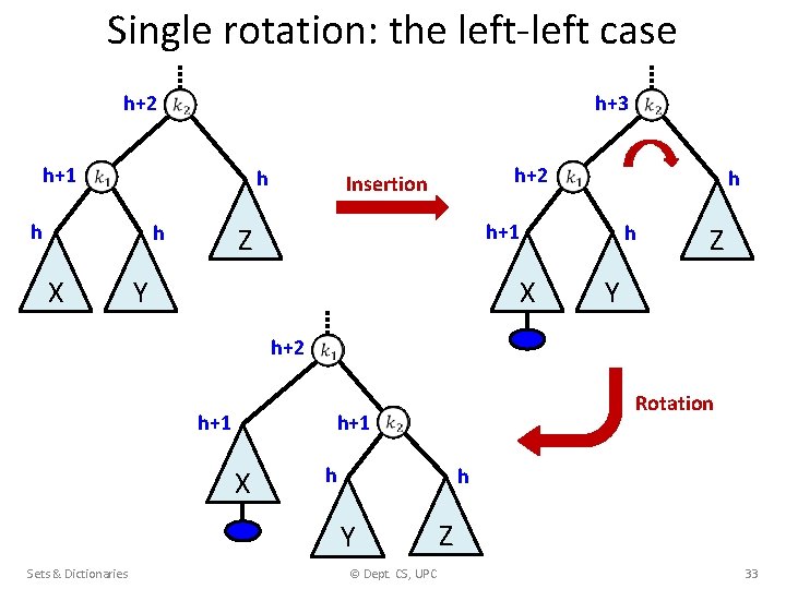 Single rotation: the left-left case h+2 h+3 h+1 h h h X h+2 Insertion