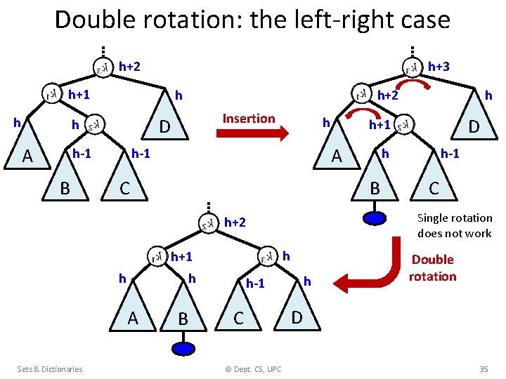 Double rotation: the left-right case h+2 h+1 h h h-1 B Insertion D h