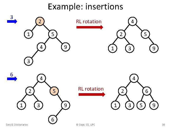 Example: insertions 3 2 1 4 RL rotation 5 4 2 9 1 5