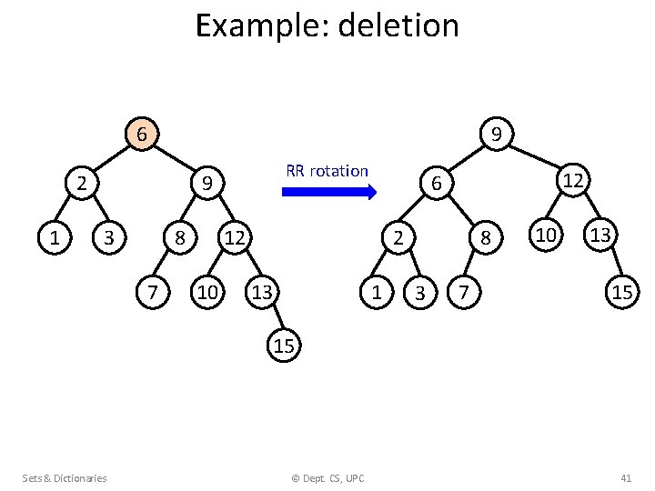 Example: deletion 6 9 2 1 RR rotation 9 3 8 7 12 10