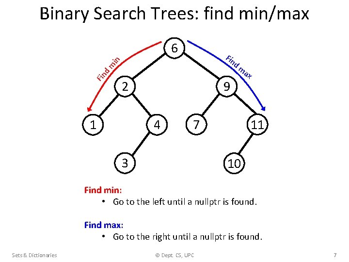 Binary Search Trees: find min/max 6 Fin d m in Fin 2 1 d