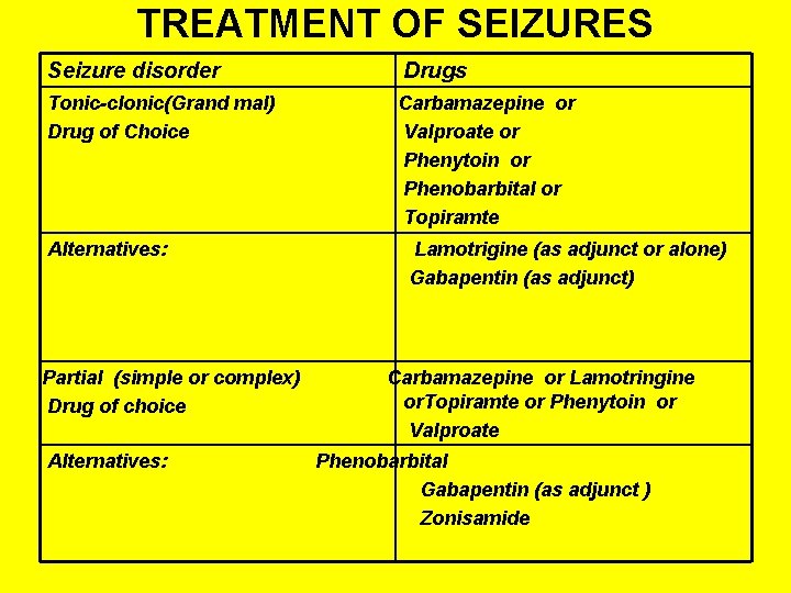 TREATMENT OF SEIZURES Seizure disorder Drugs Tonic-clonic(Grand mal) Drug of Choice Carbamazepine or Valproate