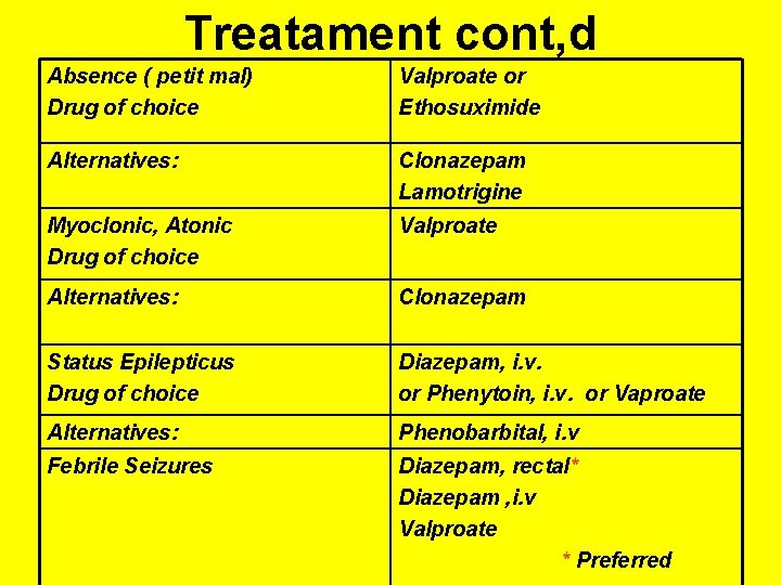 Treatament cont, d Absence ( petit mal) Drug of choice Valproate or Ethosuximide Alternatives: