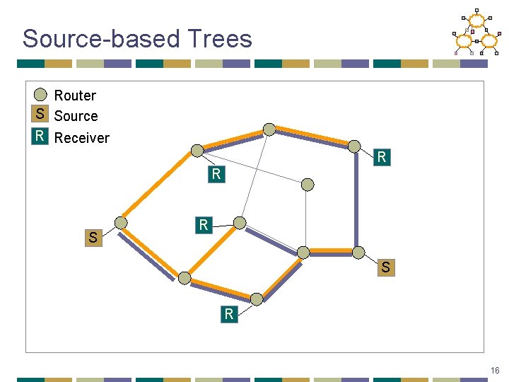 Source-based Trees Router S Source R Receiver R R S R 16 