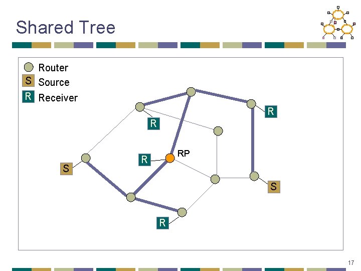 Shared Tree Router S Source R Receiver R R S RP R S R