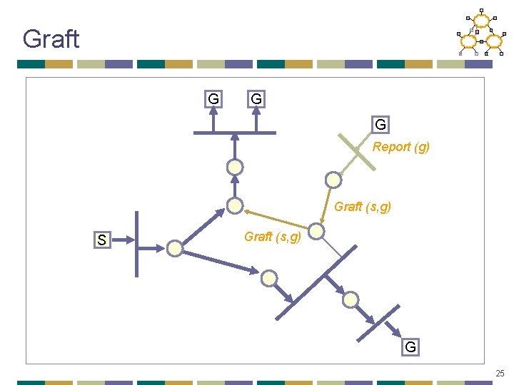 Graft G G G Report (g) Graft (s, g) S Graft (s, g) G