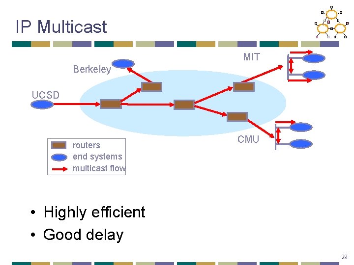 IP Multicast MIT Berkeley UCSD routers end systems multicast flow CMU • Highly efficient