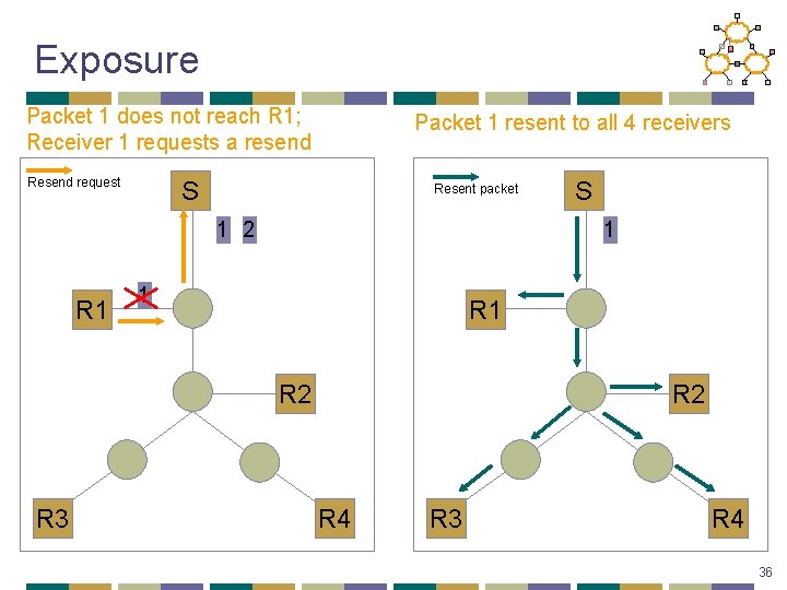 Exposure Packet 1 does not reach R 1; Receiver 1 requests a resend Resend