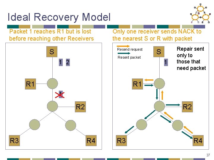 Ideal Recovery Model Packet 1 reaches R 1 but is lost before reaching other