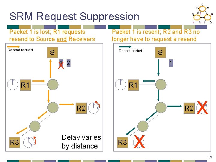 SRM Request Suppression Packet 1 is lost; R 1 requests resend to Source and