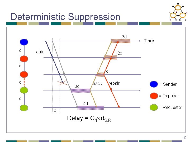 Deterministic Suppression 3 d d data Time 2 d d nack 3 d repair