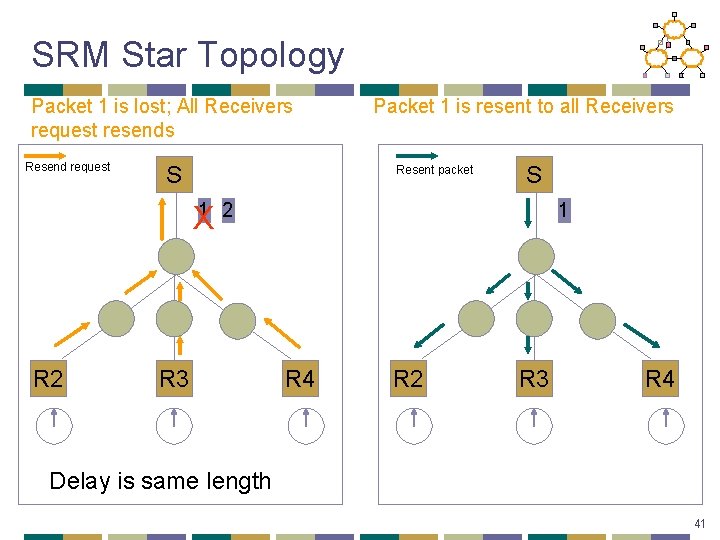 SRM Star Topology Packet 1 is lost; All Receivers request resends Resend request S