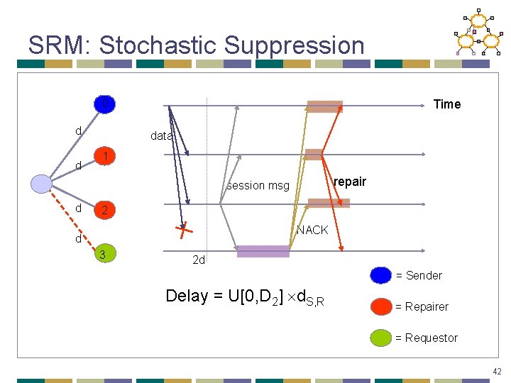 SRM: Stochastic Suppression 0 d d Time data 1 repair session msg d 2 SRM: Stochastic Suppression 0 d d Time data 1 repair session msg d 2