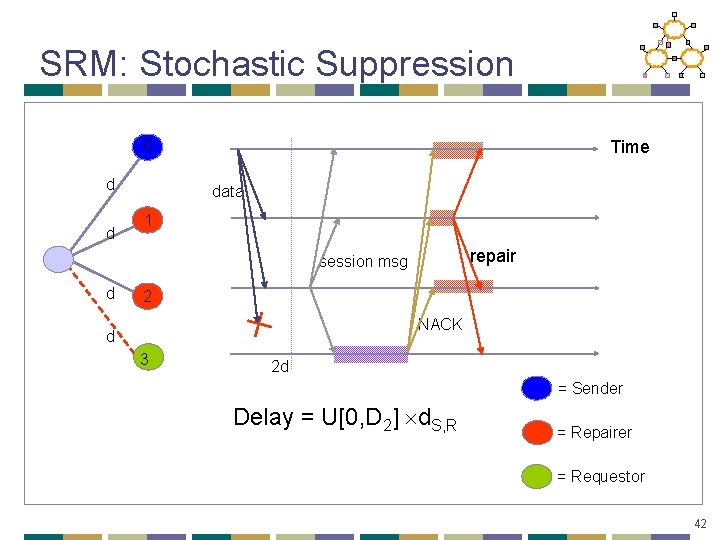 SRM: Stochastic Suppression 0 d d Time data 1 repair session msg d 2