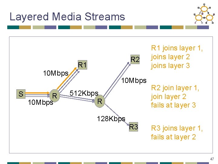 Layered Media Streams R 2 R 1 10 Mbps S R 10 Mbps 512