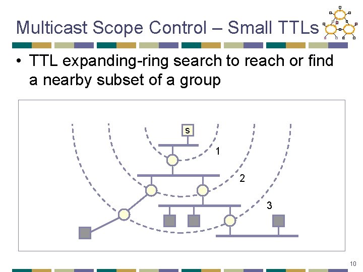 Multicast Scope Control – Small TTLs • TTL expanding-ring search to reach or find