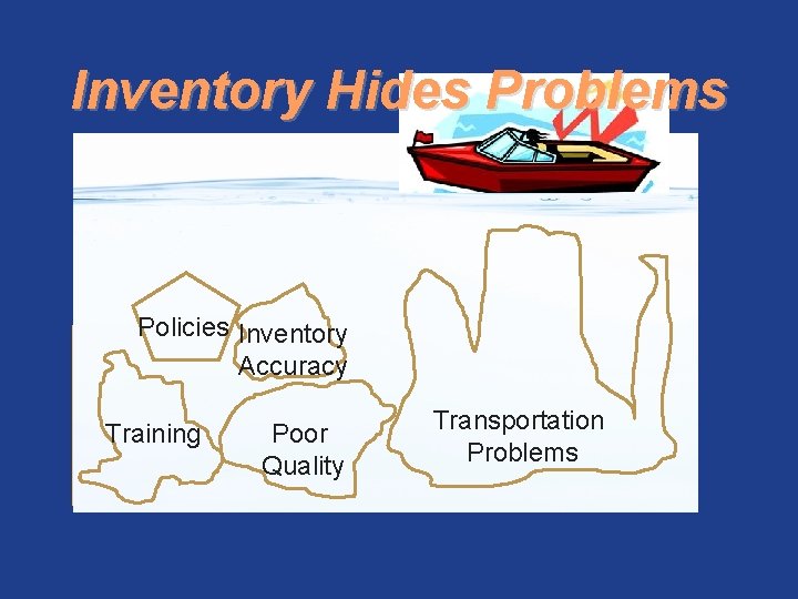 Inventory Hides Problems Policies Inventory Accuracy Training Poor Quality Transportation Problems 