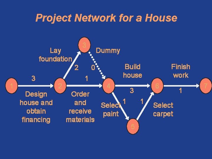 Project Network for a House 3 Lay foundation 2 1 3 Design house and