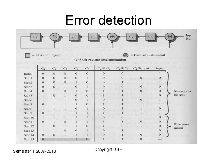 Error detection Semester 1 2009 -2010 Copyright USM 