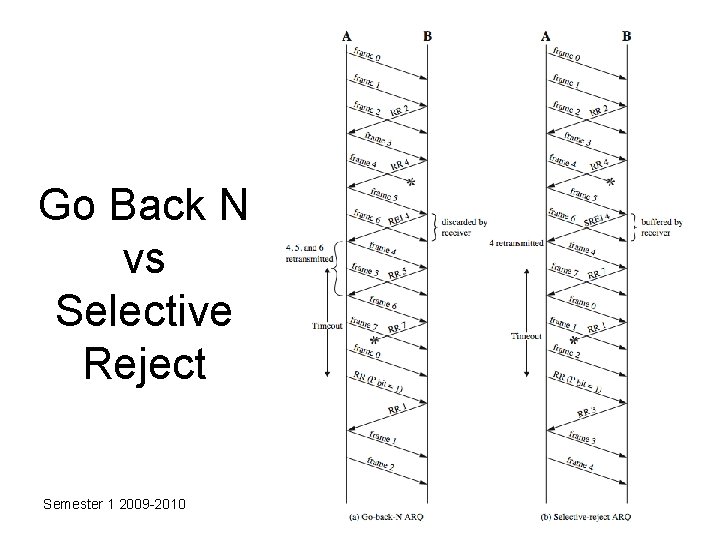 Go Back N vs Selective Reject Semester 1 2009 -2010 Copyright USM 