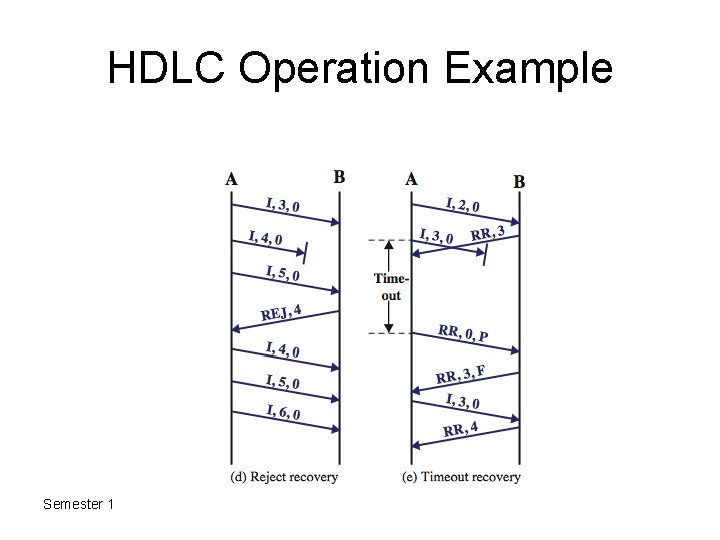 HDLC Operation Example Semester 1 2011 -2012 