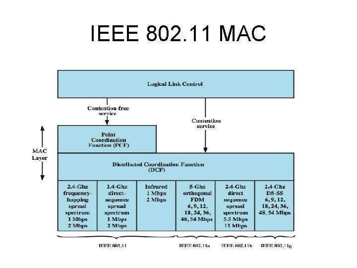 IEEE 802. 11 MAC 