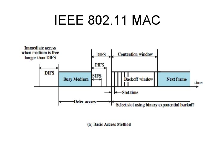 IEEE 802. 11 MAC 