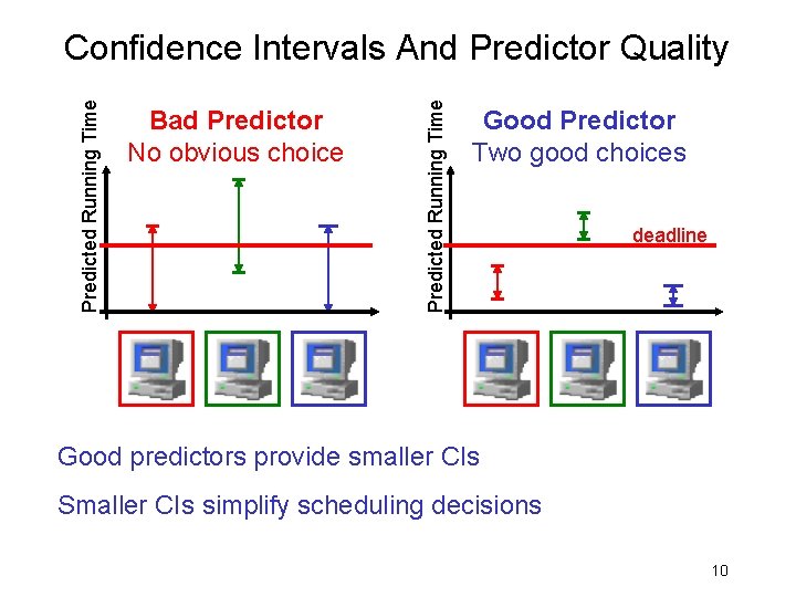 Bad Predictor No obvious choice Predicted Running Time Confidence Intervals And Predictor Quality Good Bad Predictor No obvious choice Predicted Running Time Confidence Intervals And Predictor Quality Good