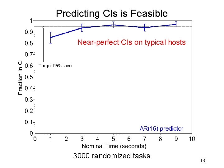 Predicting CIs is Feasible Near-perfect CIs on typical hosts 3000 randomized tasks 13 Predicting CIs is Feasible Near-perfect CIs on typical hosts 3000 randomized tasks 13