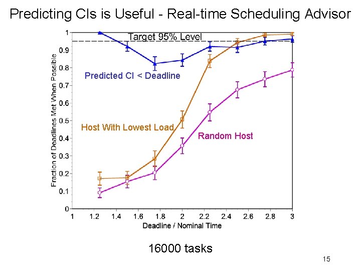 Predicting CIs is Useful - Real-time Scheduling Advisor Predicted CI < Deadline Host With Predicting CIs is Useful - Real-time Scheduling Advisor Predicted CI < Deadline Host With