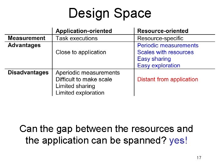 Design Space Can the gap between the resources and the application can be spanned? Design Space Can the gap between the resources and the application can be spanned?