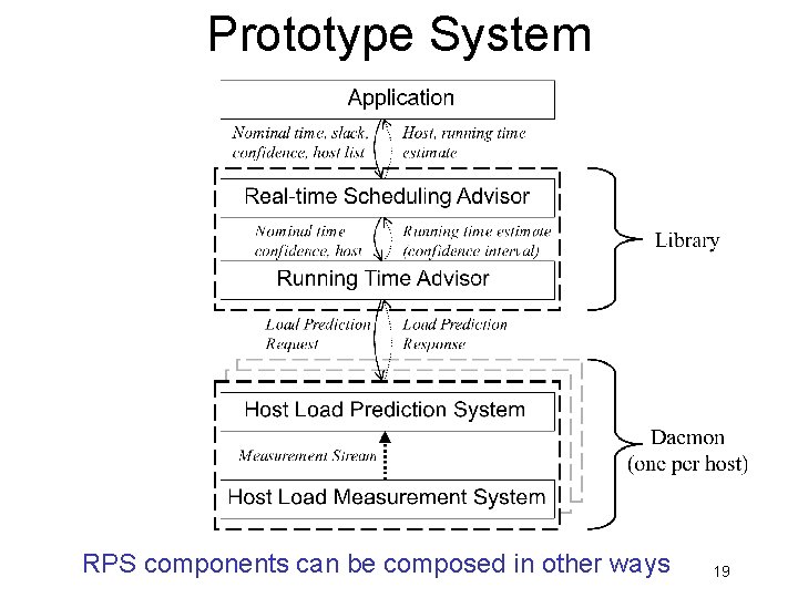 Prototype System RPS components can be composed in other ways 19 Prototype System RPS components can be composed in other ways 19